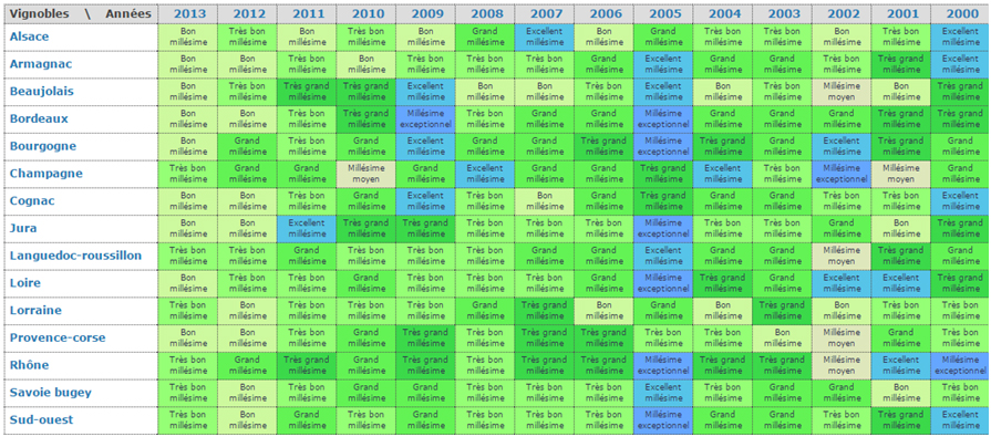 Tableau des millésime 2