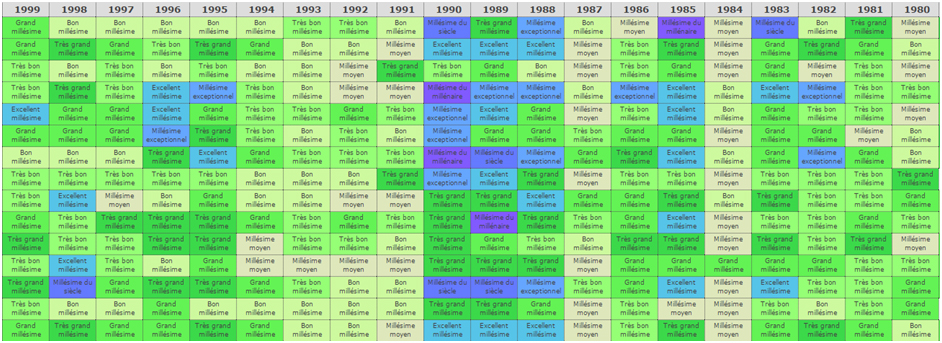 Tableau des millésime