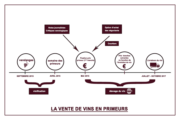 vente vins primeurs